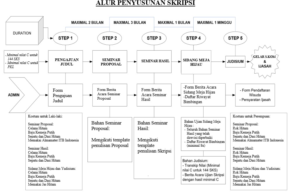 Alur Penyusunan Skripsi dan Buku Monitoring Kemajuan Skripsi T.A 2025/2026 Genap